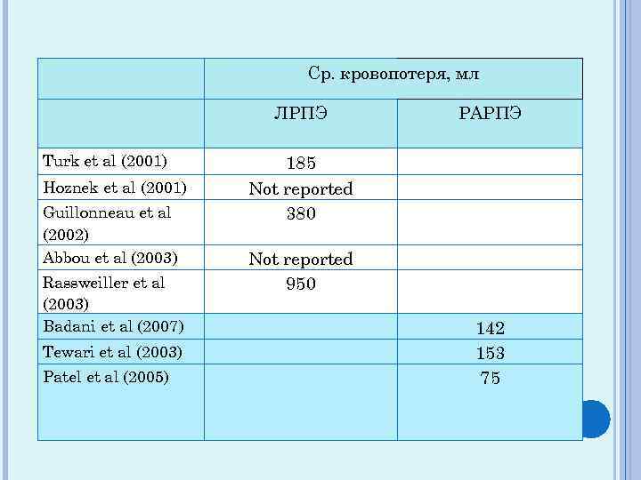 Ср. кровопотеря, мл ЛРПЭ Turk et al (2001) Hoznek et al (2001) Guillonneau et