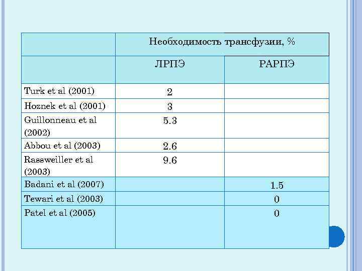 Необходимость трансфузии, % ЛРПЭ Turk et al (2001) Hoznek et al (2001) Guillonneau et