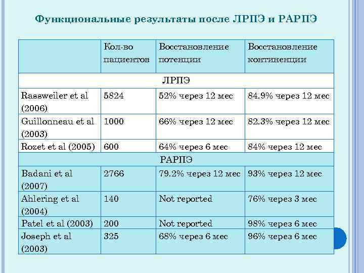 Функциональные результаты после ЛРПЭ и РАРПЭ Кол-во пациентов Восстановление потенции Восстановление континенции ЛРПЭ Rassweiler