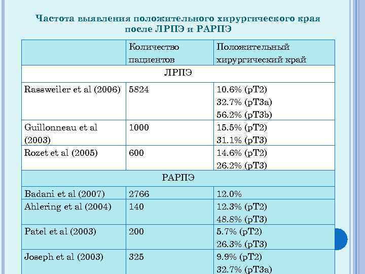 Частота выявления положительного хирургического края после ЛРПЭ и РАРПЭ Количество пациентов ЛРПЭ Rassweiler et