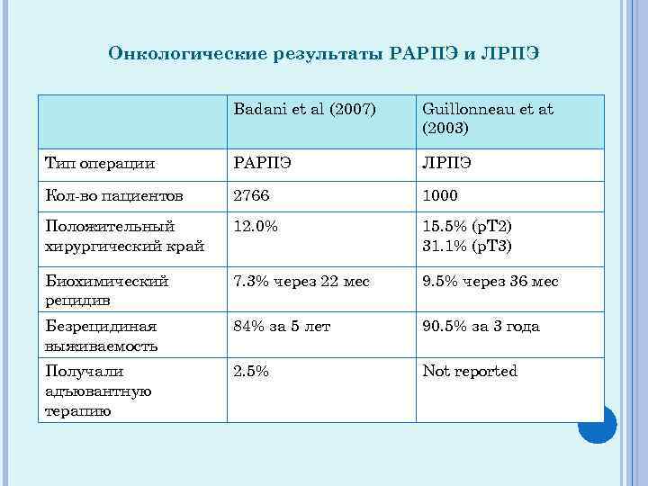 Онкологические результаты РАРПЭ и ЛРПЭ Badani et al (2007) Guillonneau et at (2003) Тип