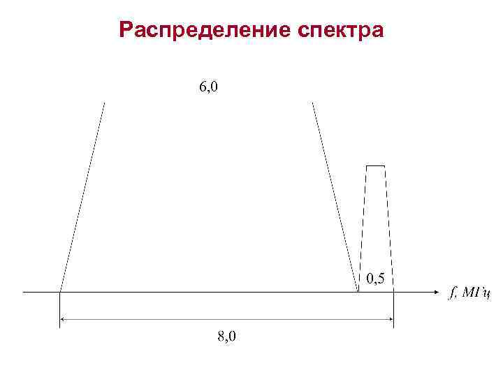 Распределение спектра 