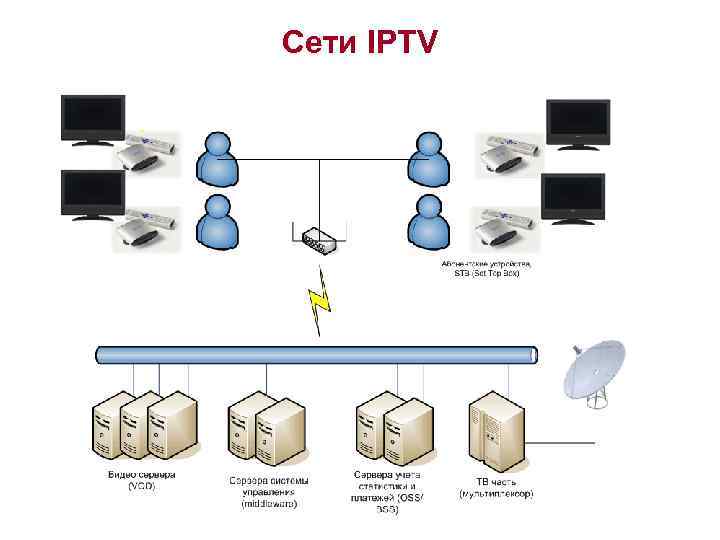 Сети IPTV 