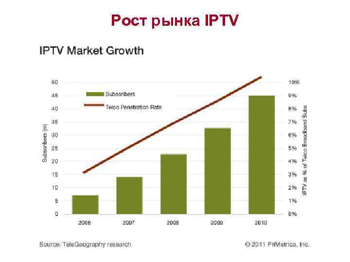 Рост рынка IPTV 