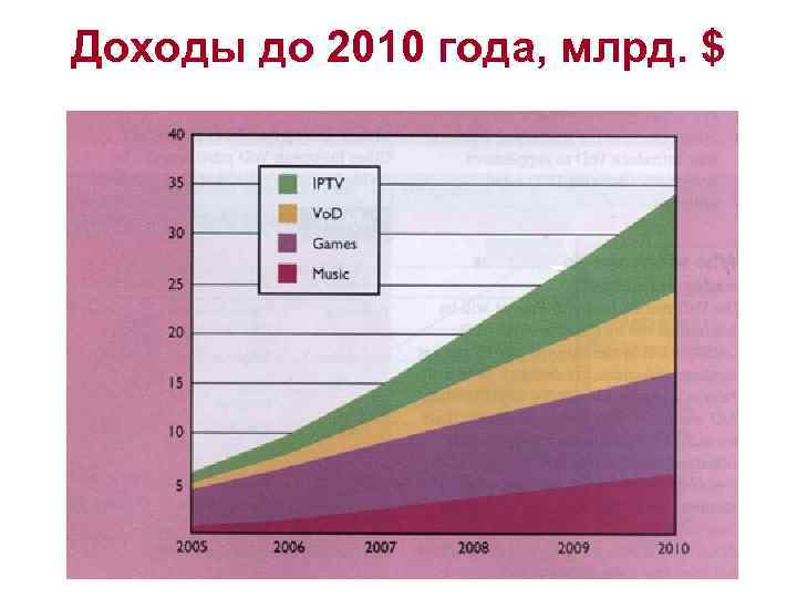 Доходы до 2010 года, млрд. $ 