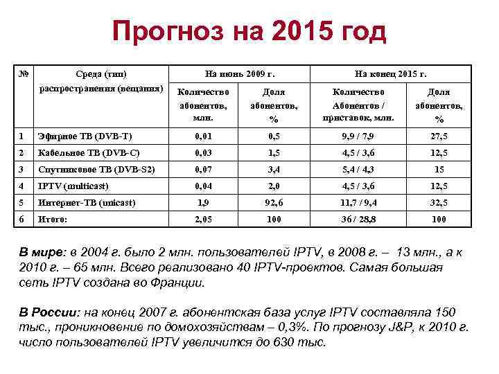Прогноз на 2015 год № Среда (тип) распространения (вещания) На июнь 2009 г. На