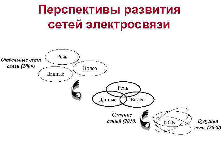 Перспективы развития сетей электросвязи 