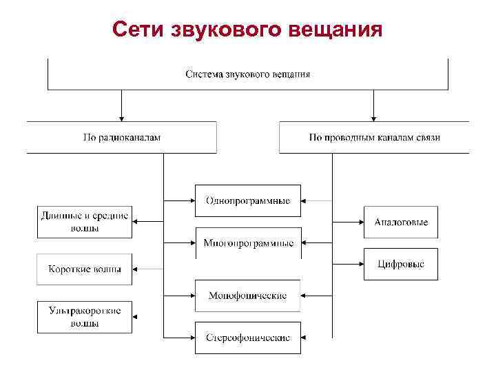 Сети звукового вещания 