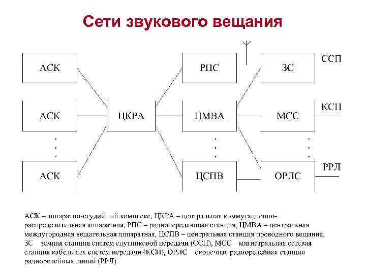 Сети звукового вещания 