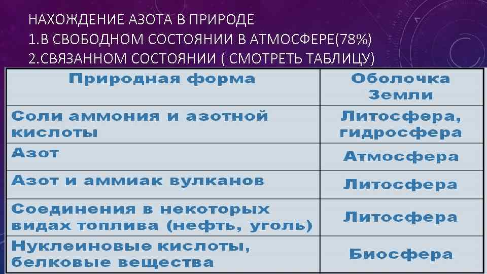 НАХОЖДЕНИЕ АЗОТА В ПРИРОДЕ 1. В СВОБОДНОМ СОСТОЯНИИ В АТМОСФЕРЕ(78%) 2. СВЯЗАННОМ СОСТОЯНИИ (