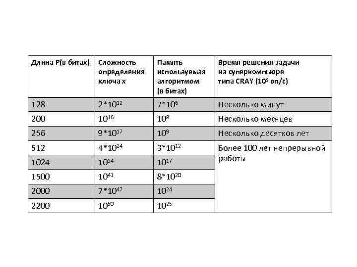 Длина P(в битах) Сложность определения ключа x Память используемая алгоритмом (в битах) Время решения