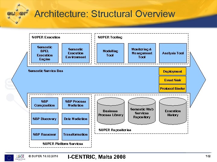 Architecture: Structural Overview SUPER Execution Semantic BPEL Execution Engine SUPER Tooling Semantic Execution Environment