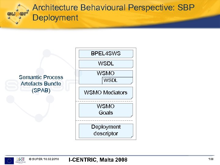 Architecture Behavioural Perspective: SBP Deployment BPEL 4 SWS WSDL Semantic Process Artefacts Bundle (SPAB)