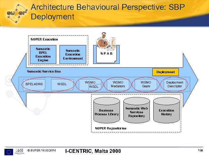 Architecture Behavioural Perspective: SBP Deployment SUPER Execution Semantic BPEL Execution Engine Semantic Execution Environment