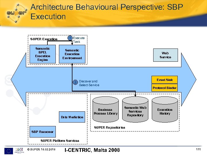 Architecture Behavioural Perspective: SBP Execution SUPER Execution Semantic BPEL Execution Engine 1 Execute Task