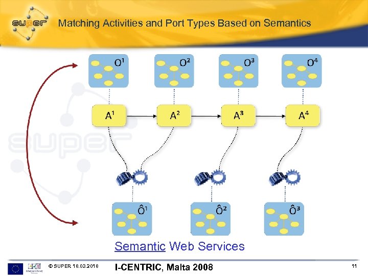 Matching Activities and Port Types Based on Semantics Semantic Web Services © SUPER 18.