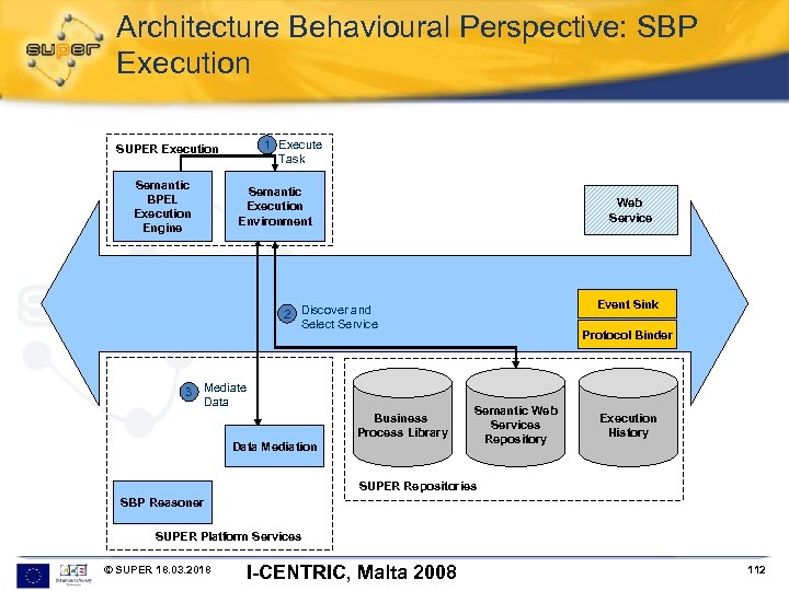 Architecture Behavioural Perspective: SBP Execution 1 Execute Task SUPER Execution Semantic BPEL Execution Engine