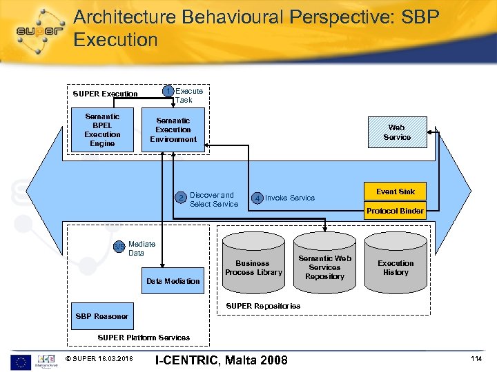 Architecture Behavioural Perspective: SBP Execution 1 Execute Task SUPER Execution Semantic BPEL Execution Engine
