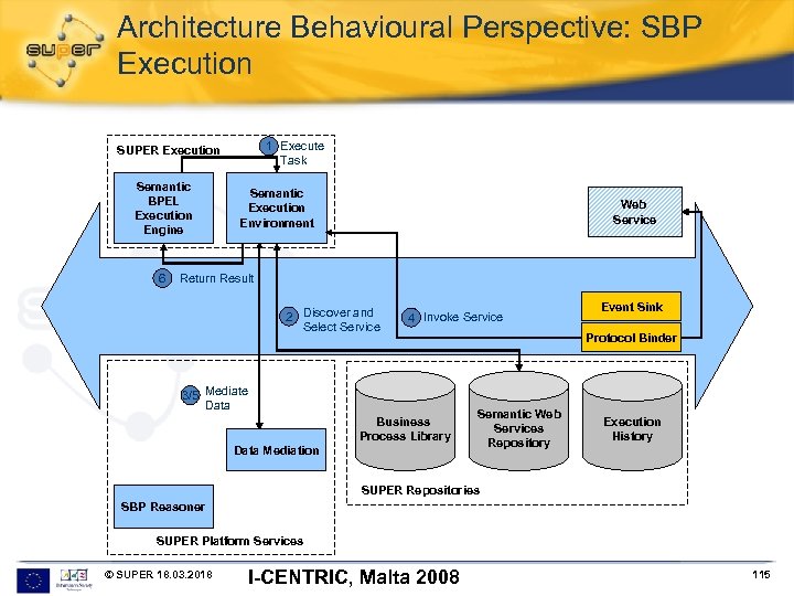 Architecture Behavioural Perspective: SBP Execution 1 Execute Task SUPER Execution Semantic BPEL Execution Engine
