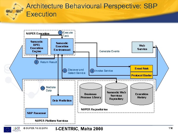 Architecture Behavioural Perspective: SBP Execution 1 Execute Task SUPER Execution Semantic BPEL Execution Engine