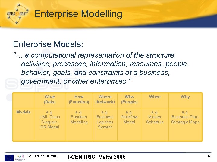 Enterprise Modelling Enterprise Models: “… a computational representation of the structure, activities, processes, information,