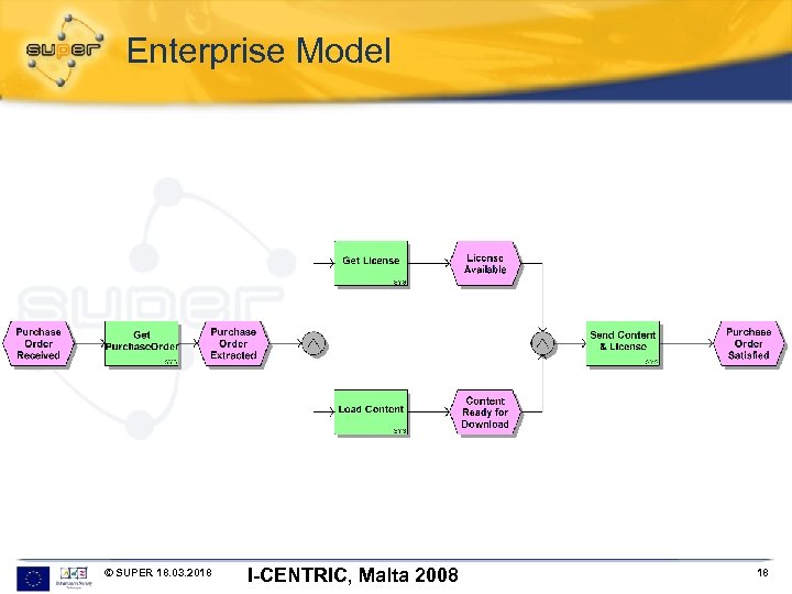 Enterprise Model © SUPER 18. 03. 2018 I-CENTRIC, Malta 2008 18 