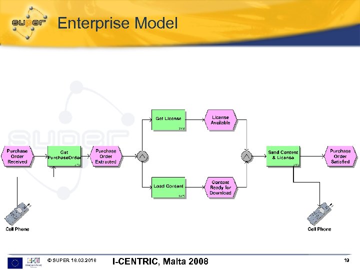 Enterprise Model © SUPER 18. 03. 2018 I-CENTRIC, Malta 2008 19 