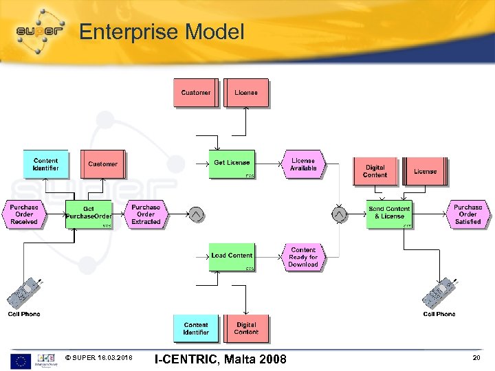 Enterprise Model © SUPER 18. 03. 2018 I-CENTRIC, Malta 2008 20 