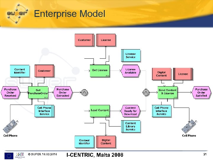Enterprise Model © SUPER 18. 03. 2018 I-CENTRIC, Malta 2008 21 
