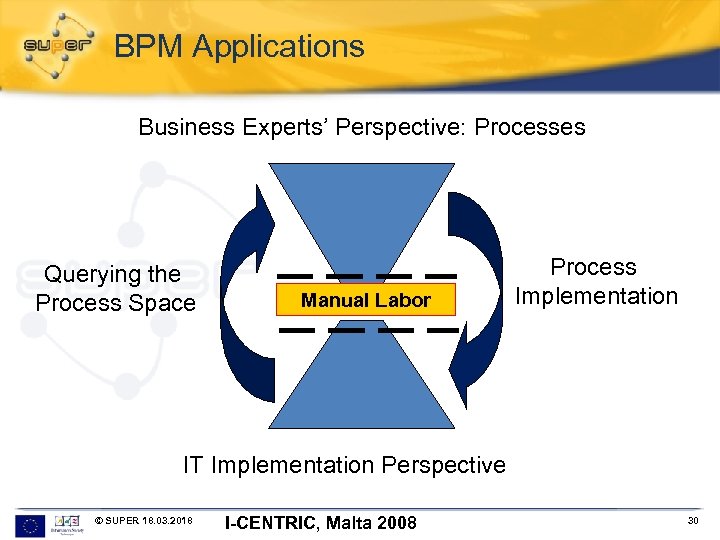 BPM Applications Business Experts’ Perspective: Processes Querying the Process Space Manual Labor Process Implementation