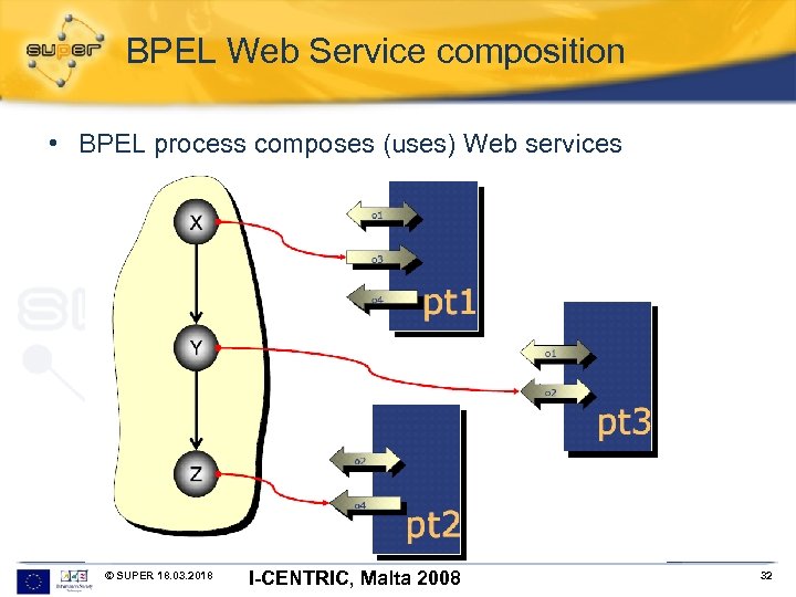BPEL Web Service composition • BPEL process composes (uses) Web services © SUPER 18.