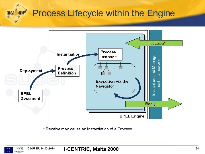 Process Lifecycle within the Engine Instantiation Process Definition Deployment Process Instance. . . Execution