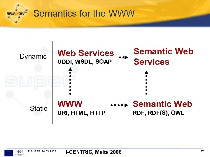 Semantics for the WWW Dynamic Static © SUPER 18. 03. 2018 UDDI, WSDL, SOAP