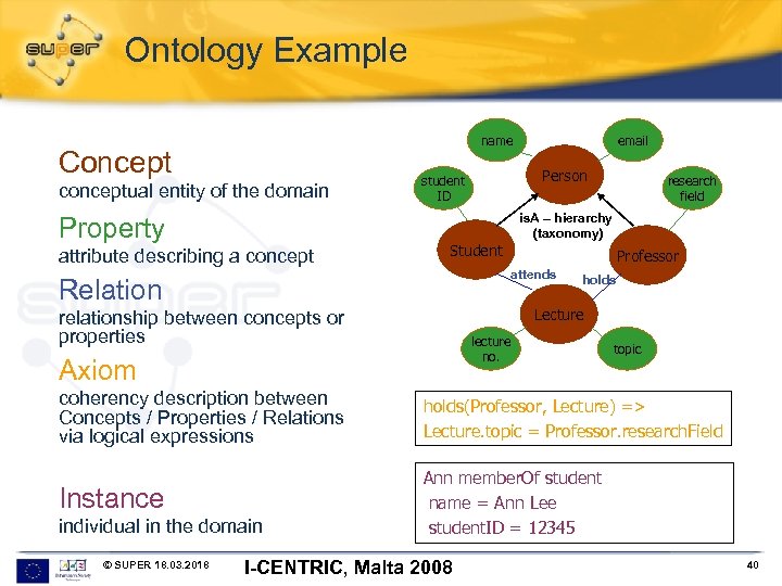 Ontology Example name Concept conceptual entity of the domain Property attribute describing a concept
