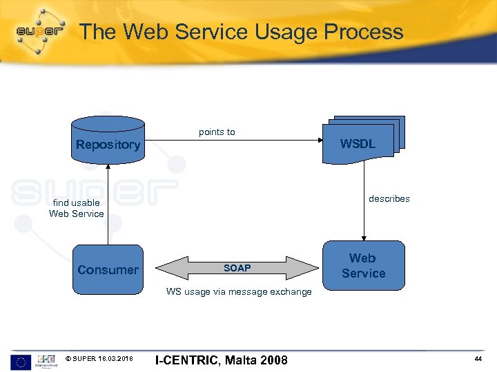 The Web Service Usage Process points to Repository describes find usable Web Service Consumer
