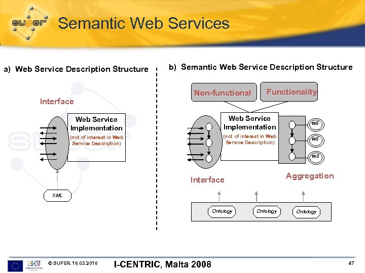Semantic Web Services a) Web Service Description Structure b) Semantic Web Service Description Structure