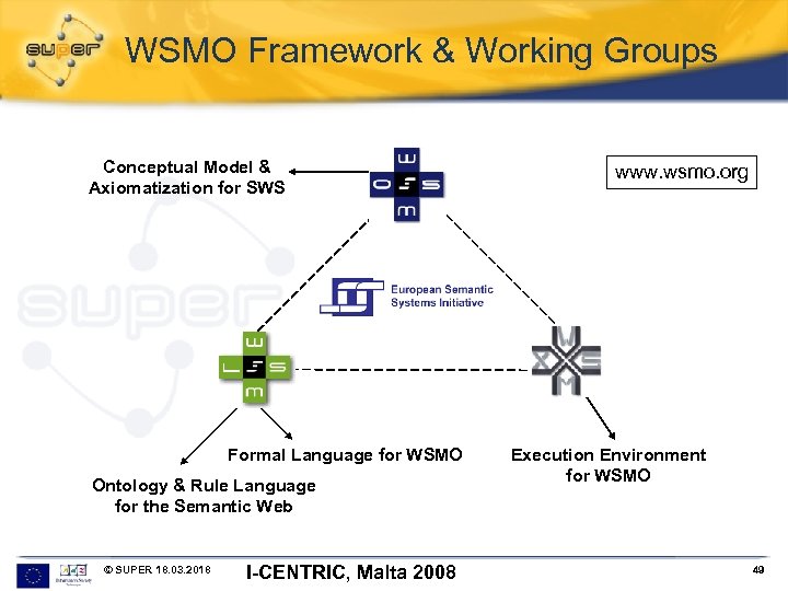 WSMO Framework & Working Groups Conceptual Model & Axiomatization for SWS Formal Language for
