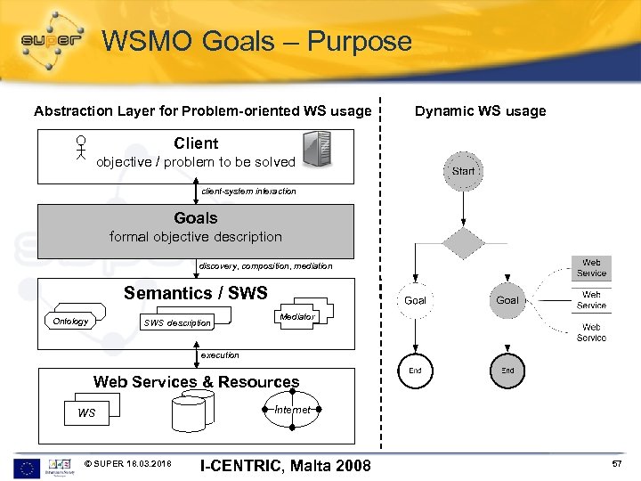 WSMO Goals – Purpose Abstraction Layer for Problem-oriented WS usage Dynamic WS usage Client