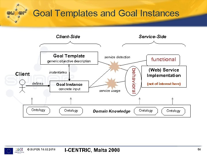 Goal Templates and Goal Instances Service-Side Client-Side Goal Template generic objective description service detection