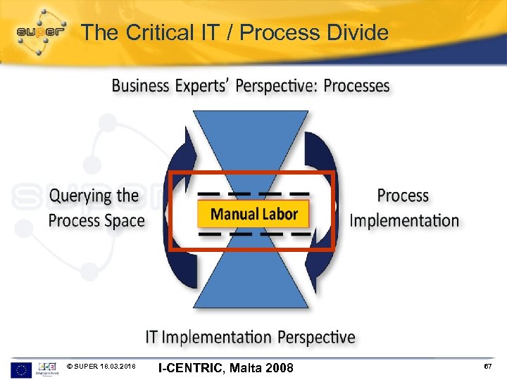 The Critical IT / Process Divide © SUPER 18. 03. 2018 I-CENTRIC, Malta 2008