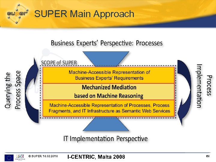 SUPER Main Approach © SUPER 18. 03. 2018 I-CENTRIC, Malta 2008 68 