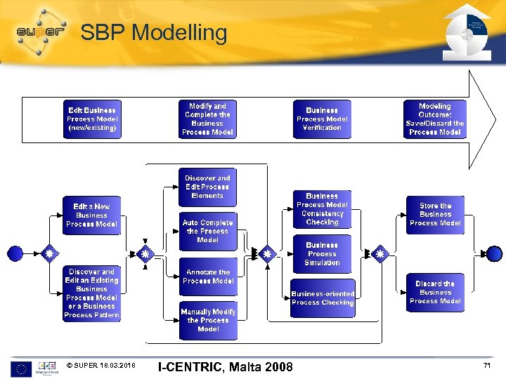 SBP Modelling © SUPER 18. 03. 2018 I-CENTRIC, Malta 2008 71 