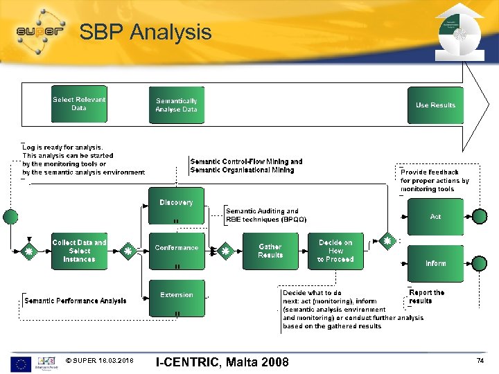 SBP Analysis © SUPER 18. 03. 2018 I-CENTRIC, Malta 2008 74 