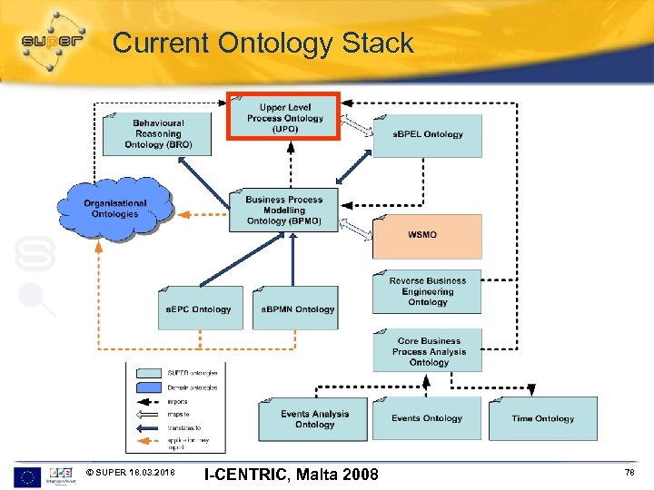 Current Ontology Stack © SUPER 18. 03. 2018 I-CENTRIC, Malta 2008 78 