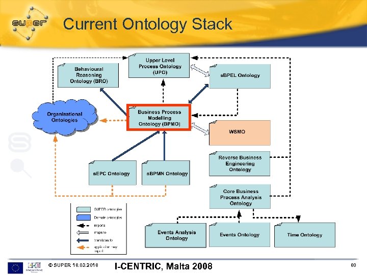 Current Ontology Stack © SUPER 18. 03. 2018 I-CENTRIC, Malta 2008 80 