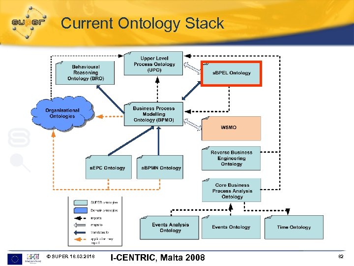 Current Ontology Stack © SUPER 18. 03. 2018 I-CENTRIC, Malta 2008 82 
