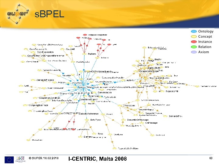 s. BPEL © SUPER 18. 03. 2018 I-CENTRIC, Malta 2008 83 
