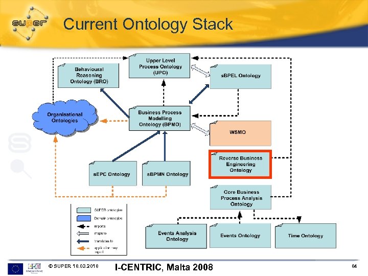 Current Ontology Stack © SUPER 18. 03. 2018 I-CENTRIC, Malta 2008 84 