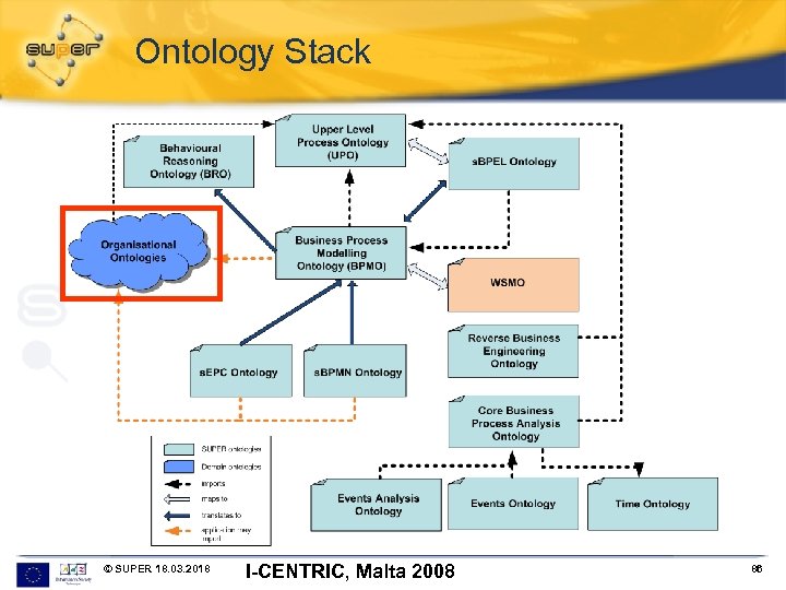 Ontology Stack © SUPER 18. 03. 2018 I-CENTRIC, Malta 2008 86 