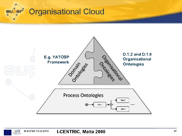 Organisational Cloud E. g. YATOSP Framework © SUPER 18. 03. 2018 I-CENTRIC, Malta 2008